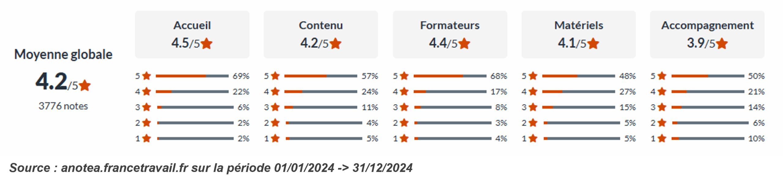 Enquête de satisfaction pour les bénéficiaires de formations