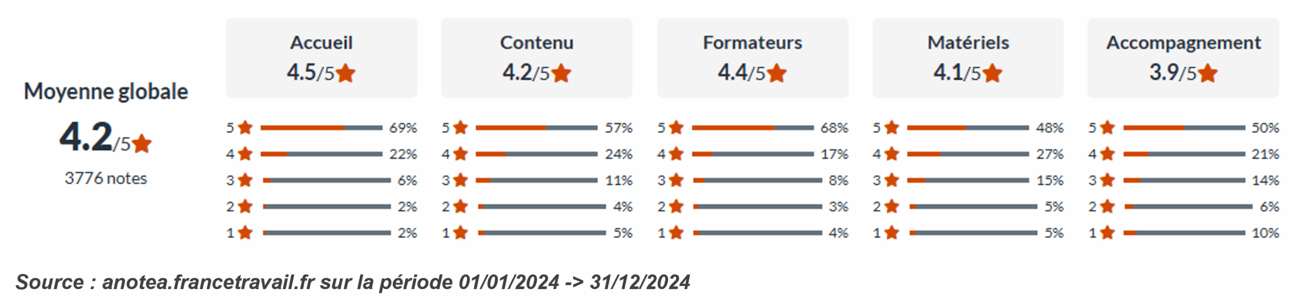 Enqu&ecirc;te de satisfaction pour les b&eacute;n&eacute;ficiaires de formations
